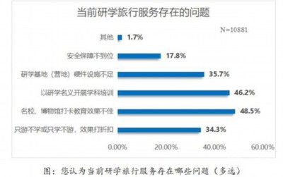 研學旅行市場亂象叢生，江蘇省消保委發(fā)布市場調(diào)查服務報告