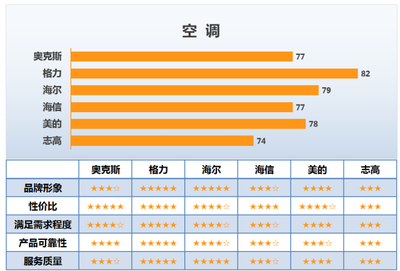 格力空調(diào) 連續(xù)八年榮膺顧客滿意度桂冠，市場(chǎng)口碑與服務(wù)雙豐收