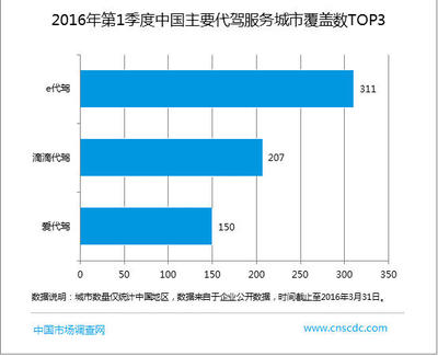 2016年第一季度中國(guó)代駕市場(chǎng) 強(qiáng)化安全保障與提升用戶體驗(yàn)