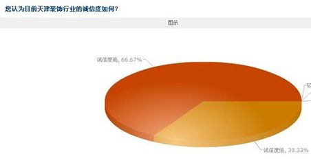 3.15獨(dú)家調(diào)查 津門家裝行業(yè)“誠(chéng)信度”獲消費(fèi)者肯定