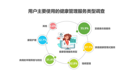 2023年健康管理服務行業投資分析 規模擴大與市場調查服務發展