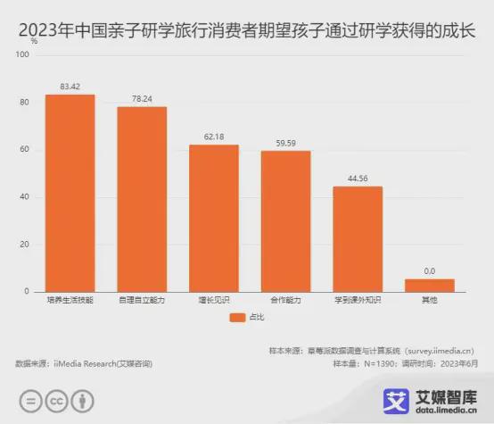 艾媒咨詢2023年中國親子服務市場大數(shù)據(jù)調查報告 洞察、趨勢與未來展望
