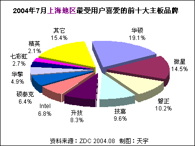 2004年7月中國主板市場用戶喜愛度分析報(bào)告